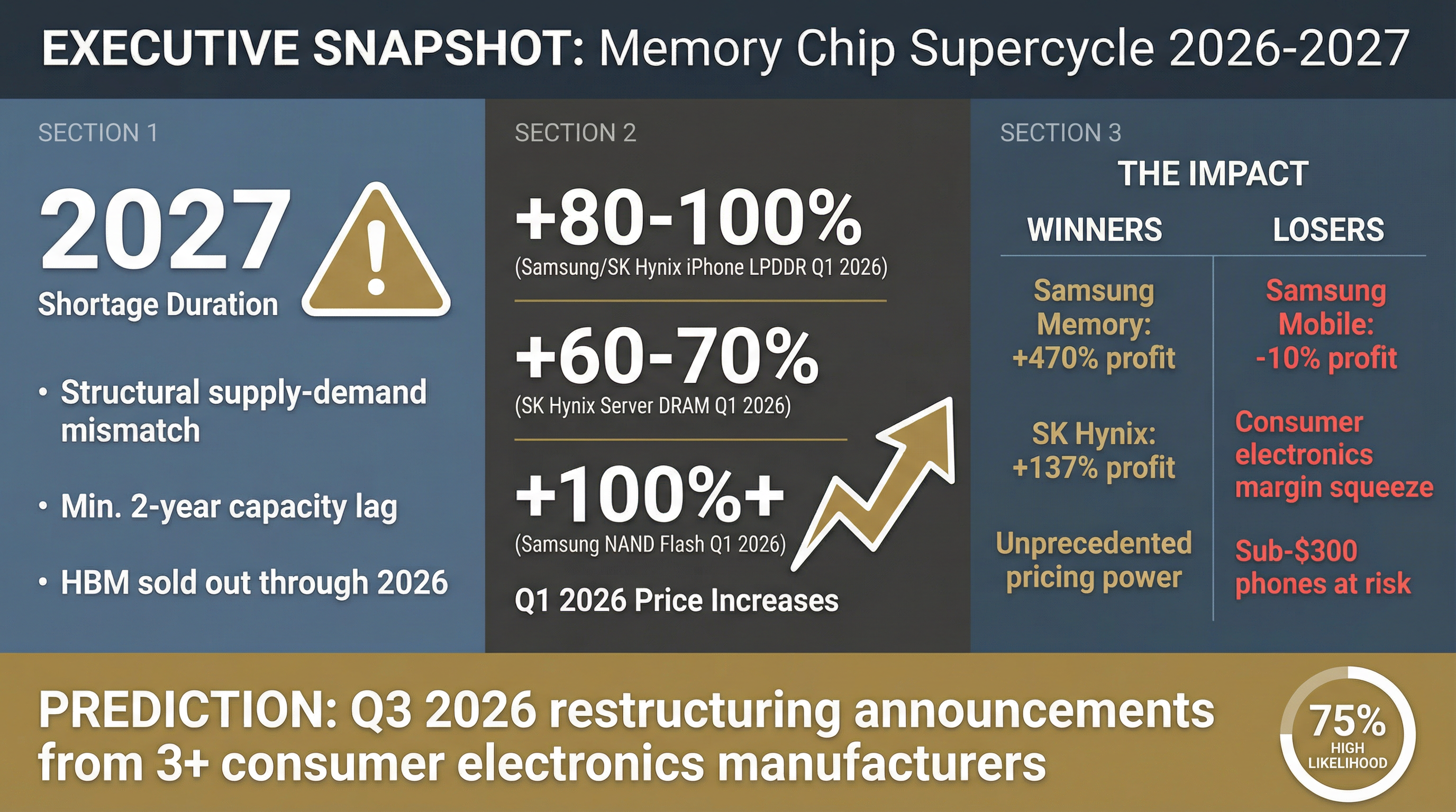 Industry Signal: The Memory Chip Supercycle That Will Reshape Every Boardroom in 2026