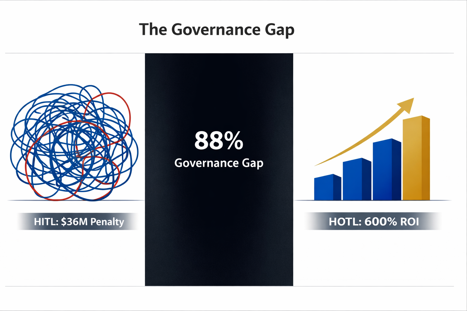 The Governance Gap: Why 88% of AI Deployments Operate Without Board Oversight—And What That Means for Fiduciary Duty