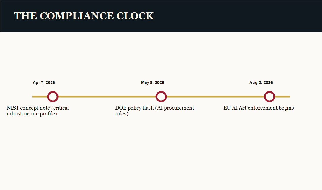The Compliance Clock 2 Three-marker timeline: NIST critical infrastructure profile concept note, DOE AI procurement rules, and EU AI Act enforcement date.