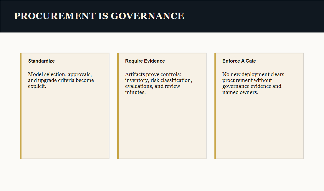 The Compliance Clock 3 Decision frame showing procurement as a governance lever: standardize model choice, require evidence artifacts, and enforce a gate before deployments.