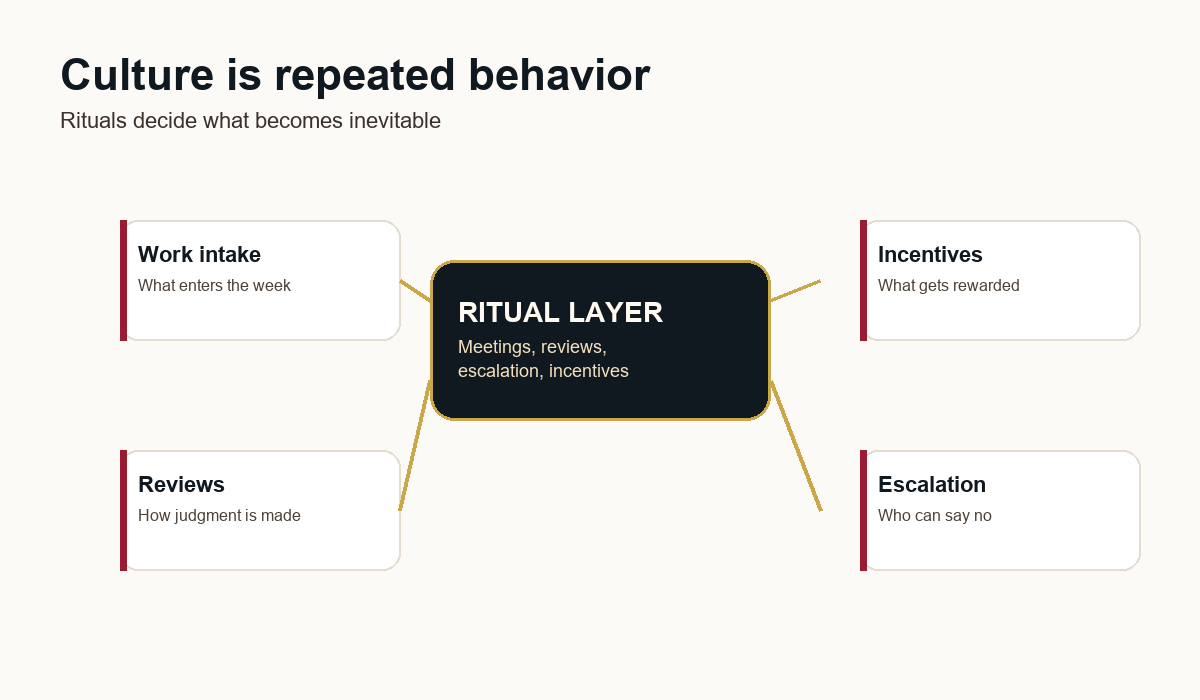 Diagram showing culture as repeated behaviors reinforced by rituals: meetings, reviews, incentives, escalation, and hiring.