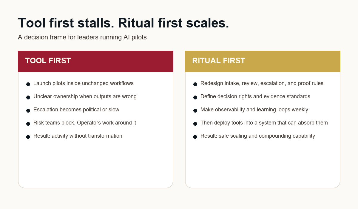 Decision frame comparing tool first AI pilots versus ritual first redesign, highlighting why tool first stalls at pilot.