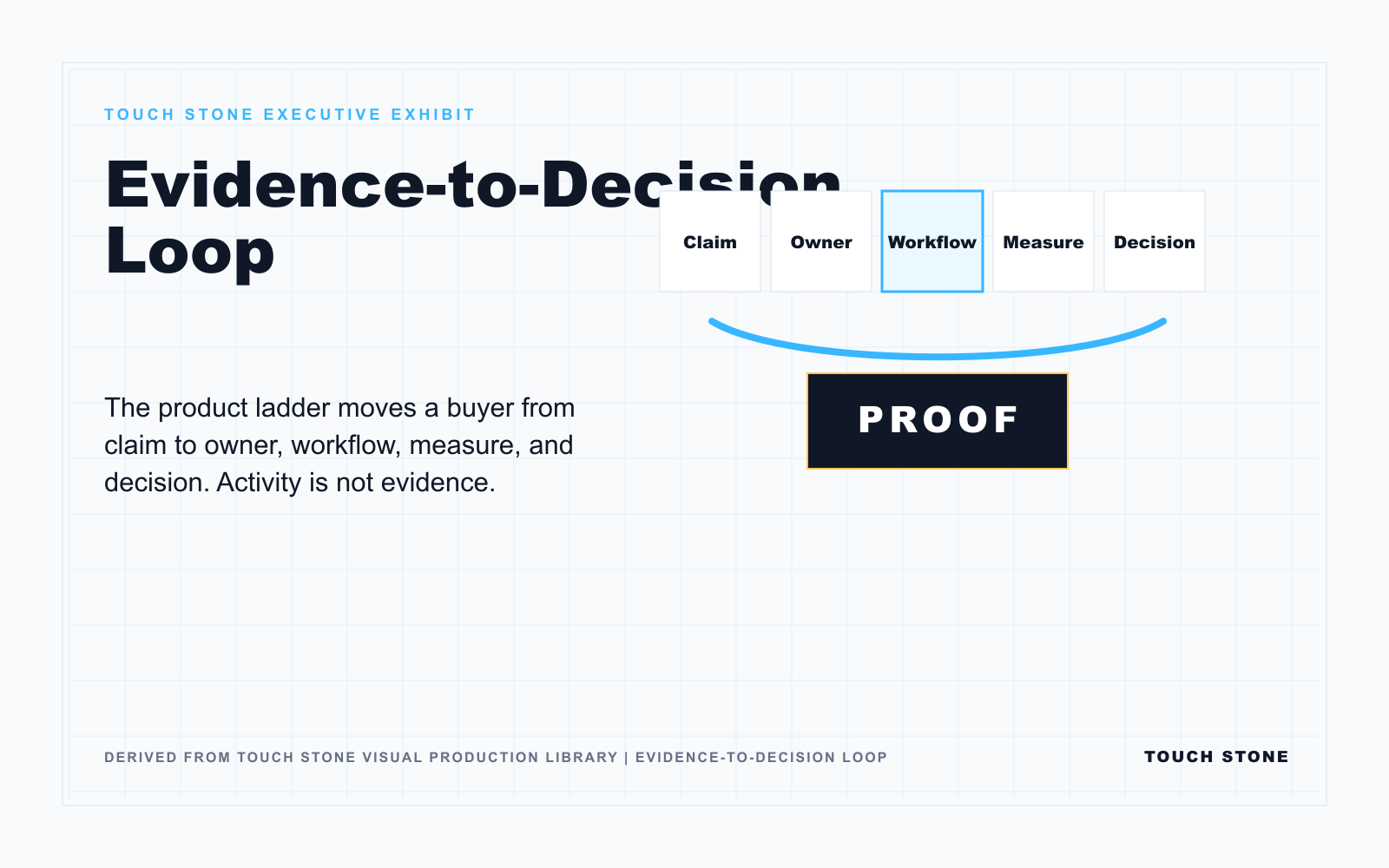 Invoice-Led AI Governance Access 1 Evidence-to-Decision Loop executive exhibit showing claim, owner, workflow, measure, decision, and proof.
