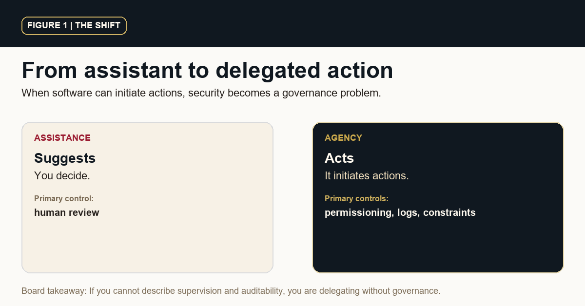 Contrast diagram showing assistance versus agency and the control implications.