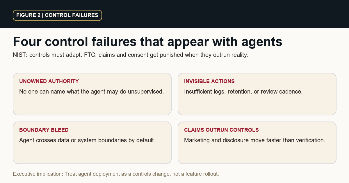 Grid of four cards listing control failures that emerge with AI agents.
