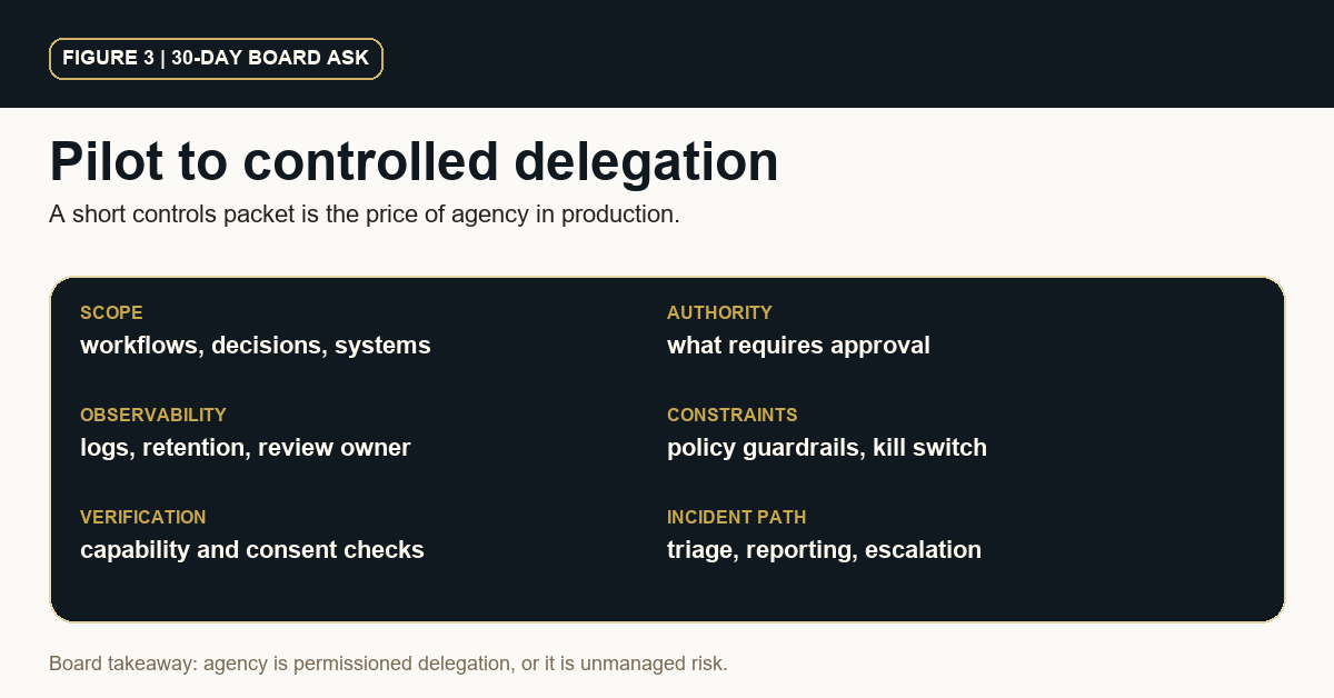 Checklist panel listing the 30-day board asks for agent governance.
