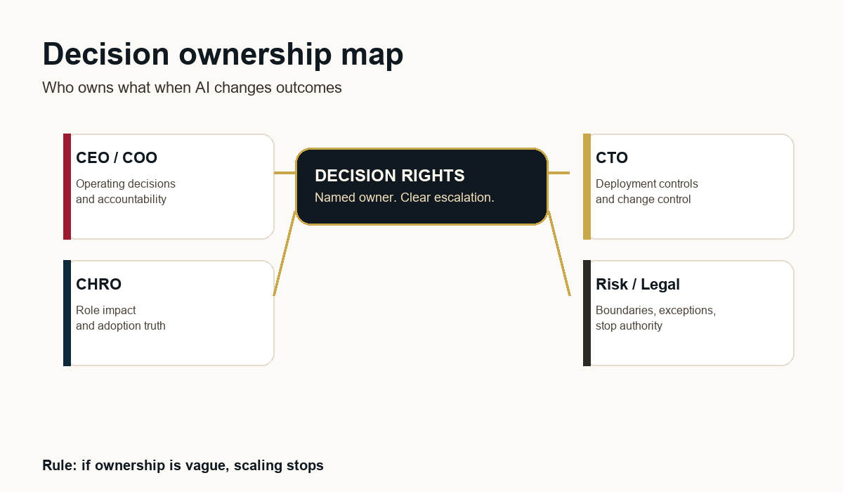 Operating model map showing AI decision ownership across executives: CEO or COO for decision rights, CTO for deployment and controls, CHRO for role impact, and risk or legal for escalation boundaries.