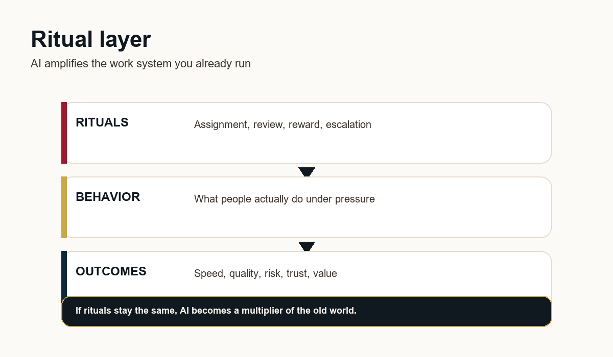AI Does Not Transform Work. Rituals Do. 2 A layered operating system diagram showing how rituals drive behavior and outcomes, and how AI amplifies the existing ritual layer if it is not redesigned first.