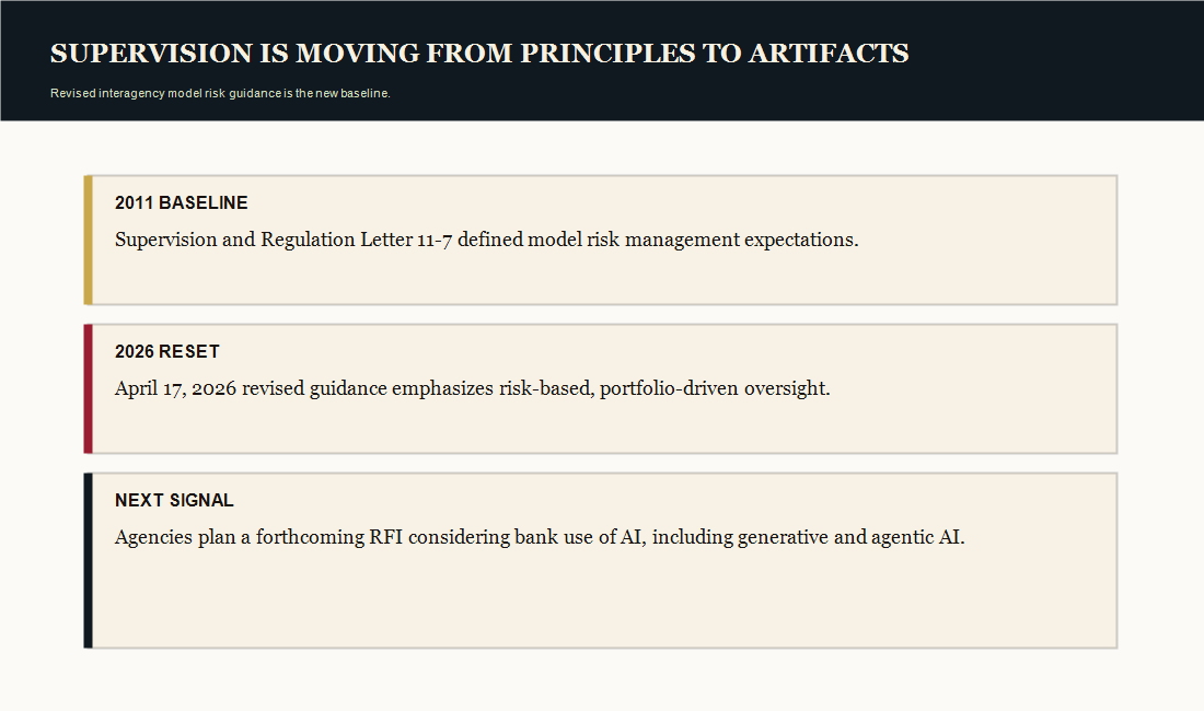 Bank Regulators Just Updated Model Risk Management. Your AI Program Is Now Auditable. 2 Timeline titled 'Supervision is moving from principles to artifacts' showing 2011 model risk guidance, April 17 2026 revised interagency guidance, and a forthcoming RFI considering bank use of AI including generative and agentic AI.