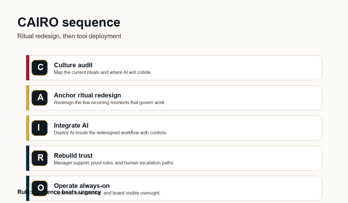 AI Does Not Transform Work. Rituals Do. 3 A five stage CAIRO sequence graphic: Culture audit, Anchor ritual redesign, Integrate AI, Rebuild trust, Operate always-on.