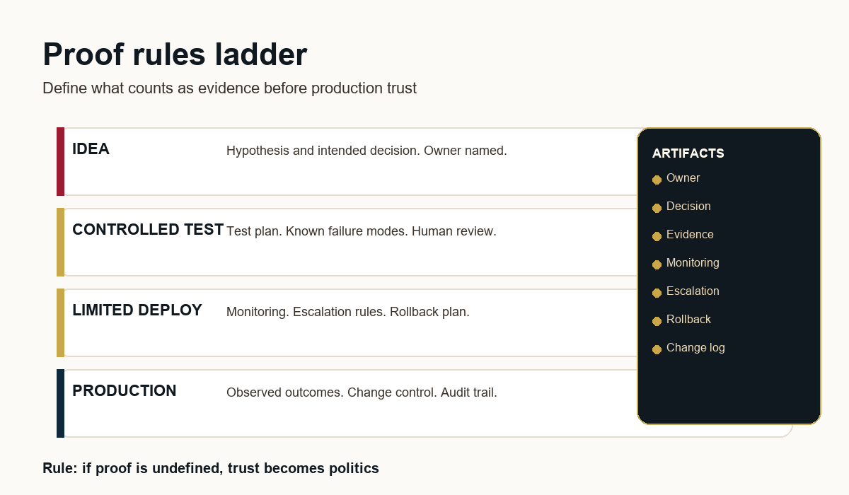 Evidence ladder diagram showing proof rules for AI outputs: from idea, to controlled test, to monitored production, with required artifacts at each step.