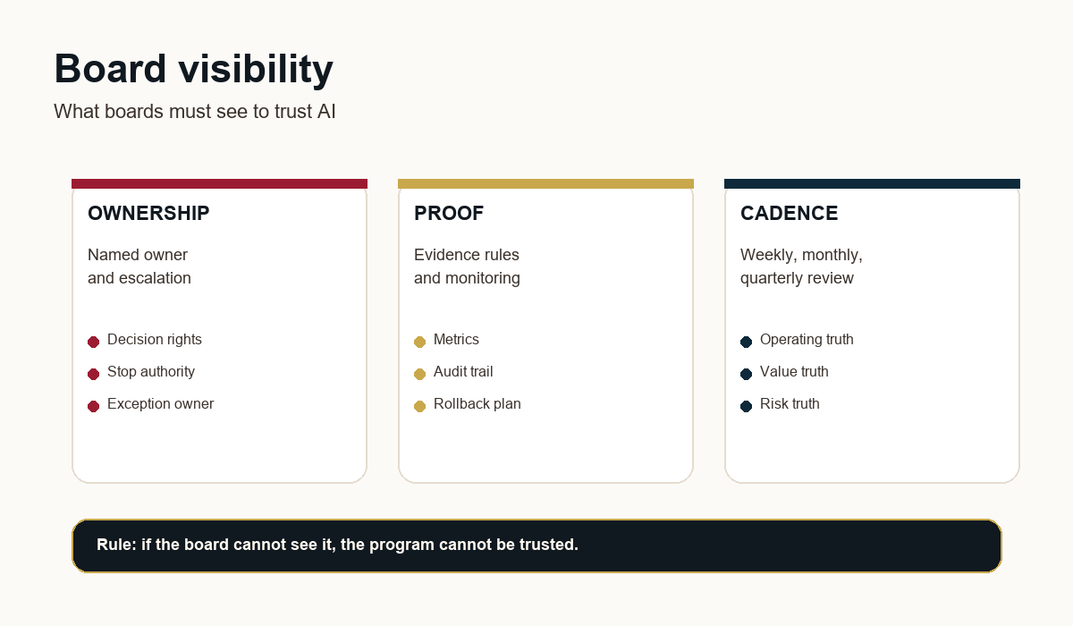 AI Does Not Transform Work. Rituals Do. 4 A board visibility diagram showing what boards must see to trust AI: named ownership, proof rules, and a weekly, monthly, quarterly cadence.