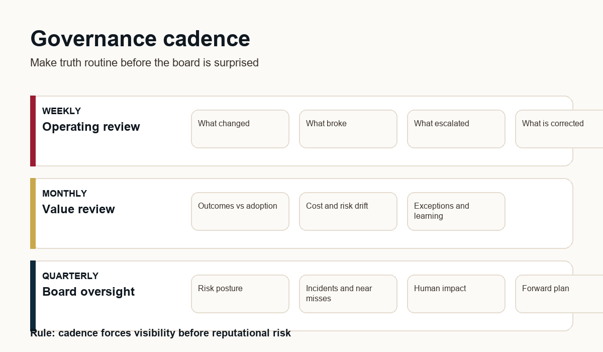 Governance cadence map showing weekly operating review, monthly value review, and quarterly board oversight for AI risk, value, and human impact.