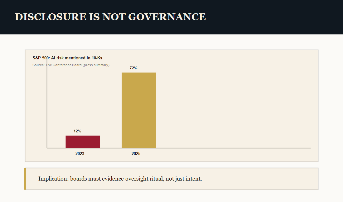 Bar chart showing S&P 500 AI risk disclosure rising from about 12% in 2023 to about 72% in 2025, contrasted with the need for governance ritual.