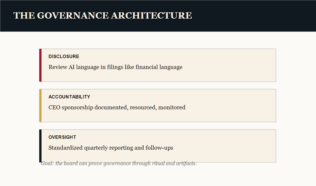 Three-layer board architecture diagram: Oversight, Accountability, and Disclosure as stacked governance layers.