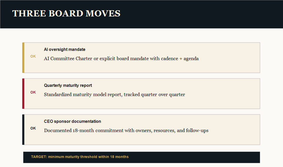 Checklist-style diagram of three board moves: AI committee charter, quarterly maturity report, and CEO sponsor documentation with an 18-month target.