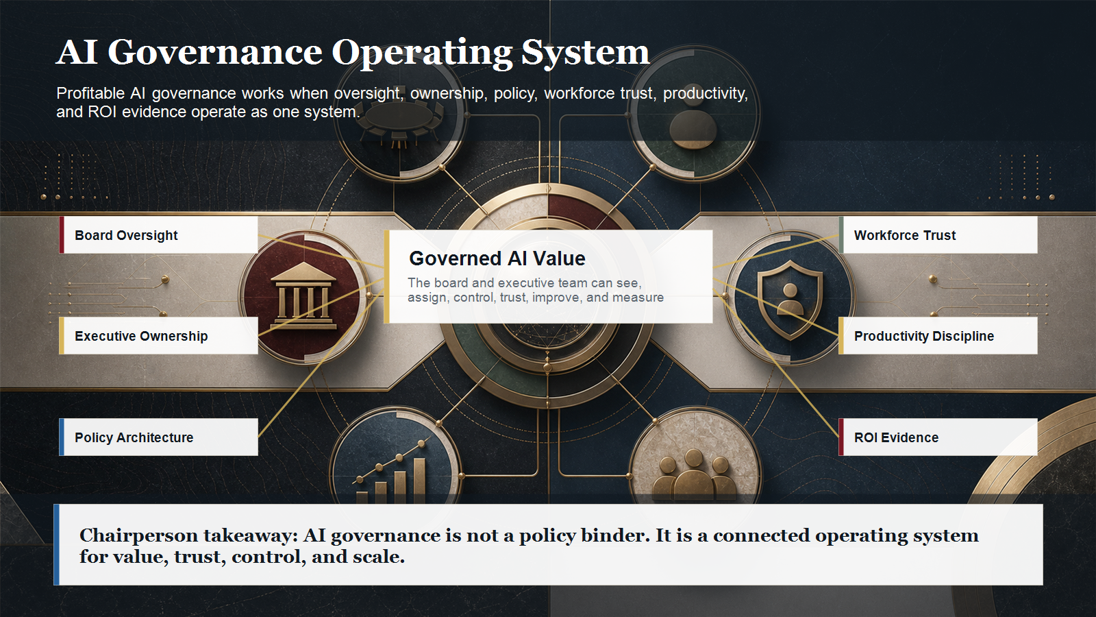 Executive AI governance operating system map showing connected oversight ownership policy workforce productivity and ROI
