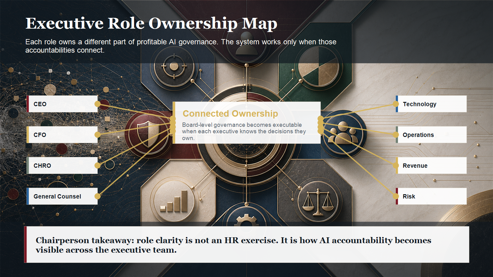 Executive role ownership map for profitable AI governance