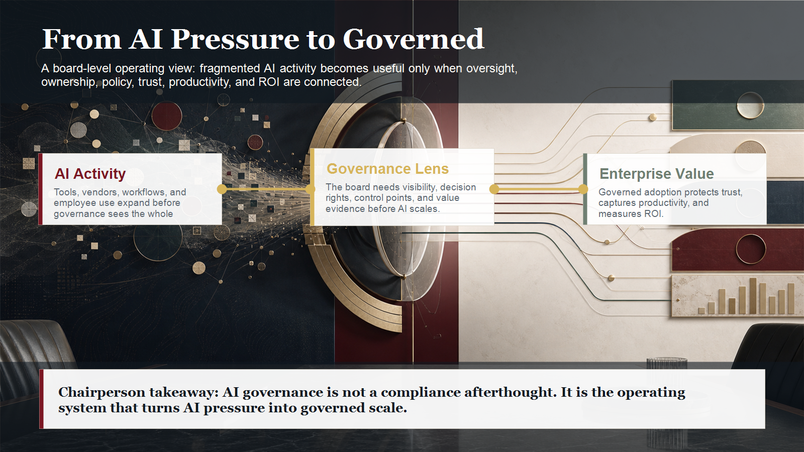 Touch Stone Publishers board-level AI governance map showing AI pressure becoming governed enterprise value