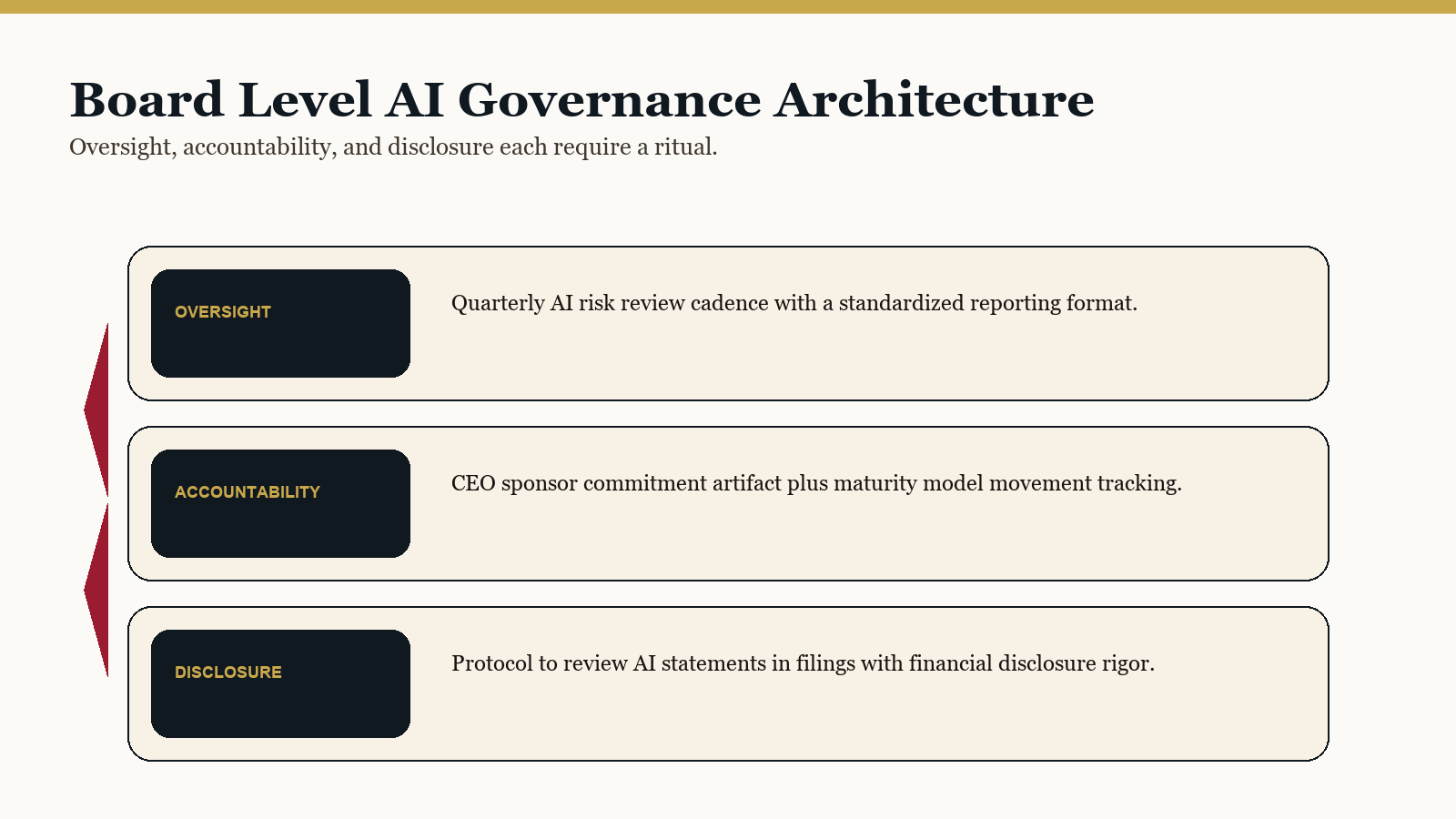 Disclosure Without Governance Is Fiduciary Exposure 3 Diagram titled 'Board Level AI Governance Architecture' showing Oversight, Accountability, and Disclosure layers with the message that each requires a repeatable ritual.