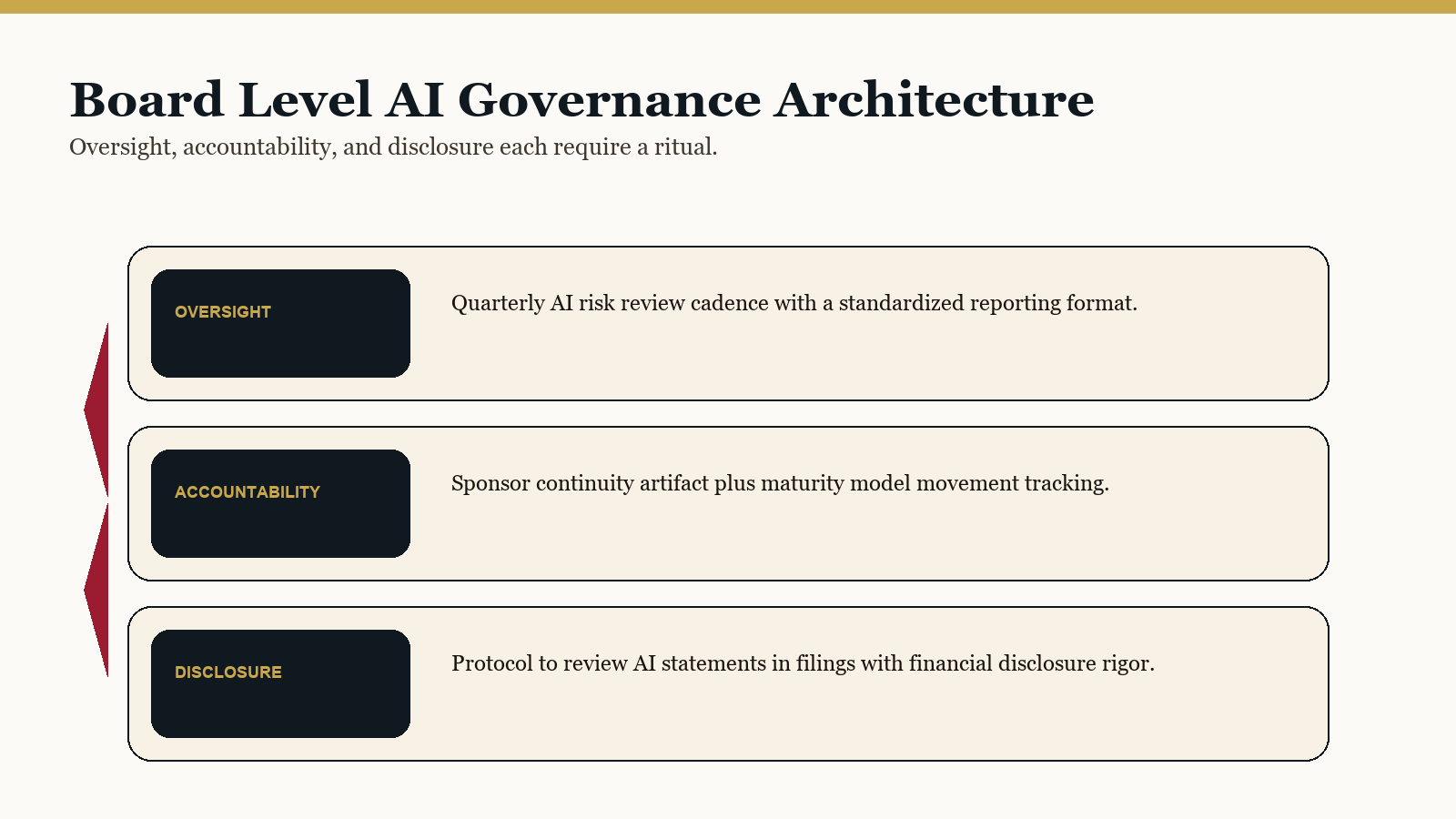 Your AI Disclosures Are Now a Governance Claim 3 Diagram titled 'Board Level AI Governance Architecture' showing Oversight, Accountability, and Disclosure layers; each requires repeatable rituals.