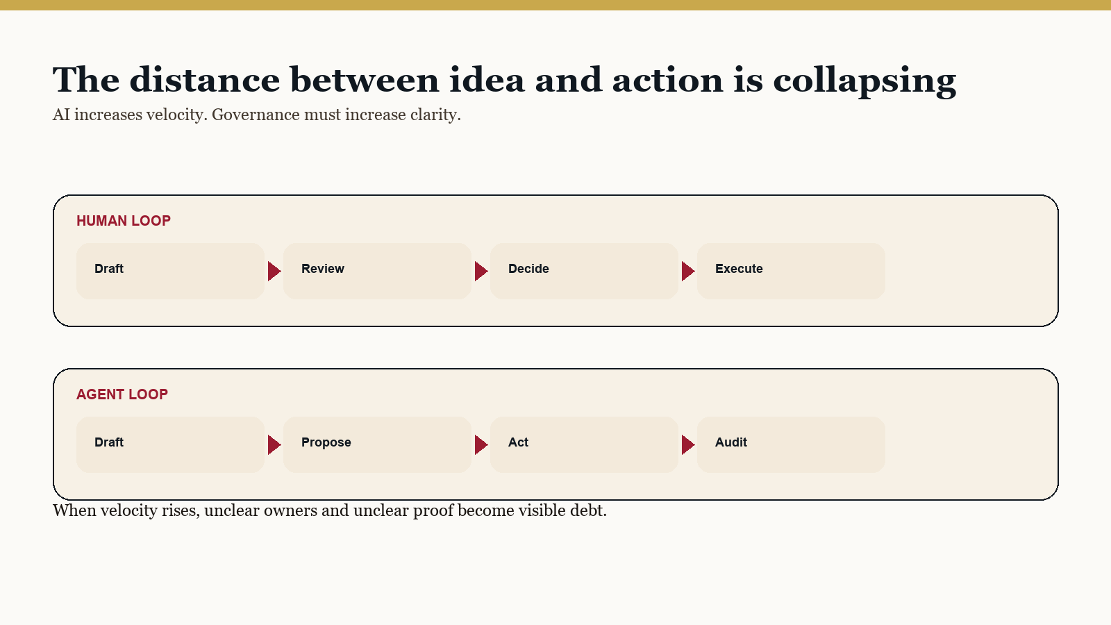 Visual titled 'The distance between idea and action is collapsing' contrasting a human loop and an agent loop and showing governance must increase clarity.