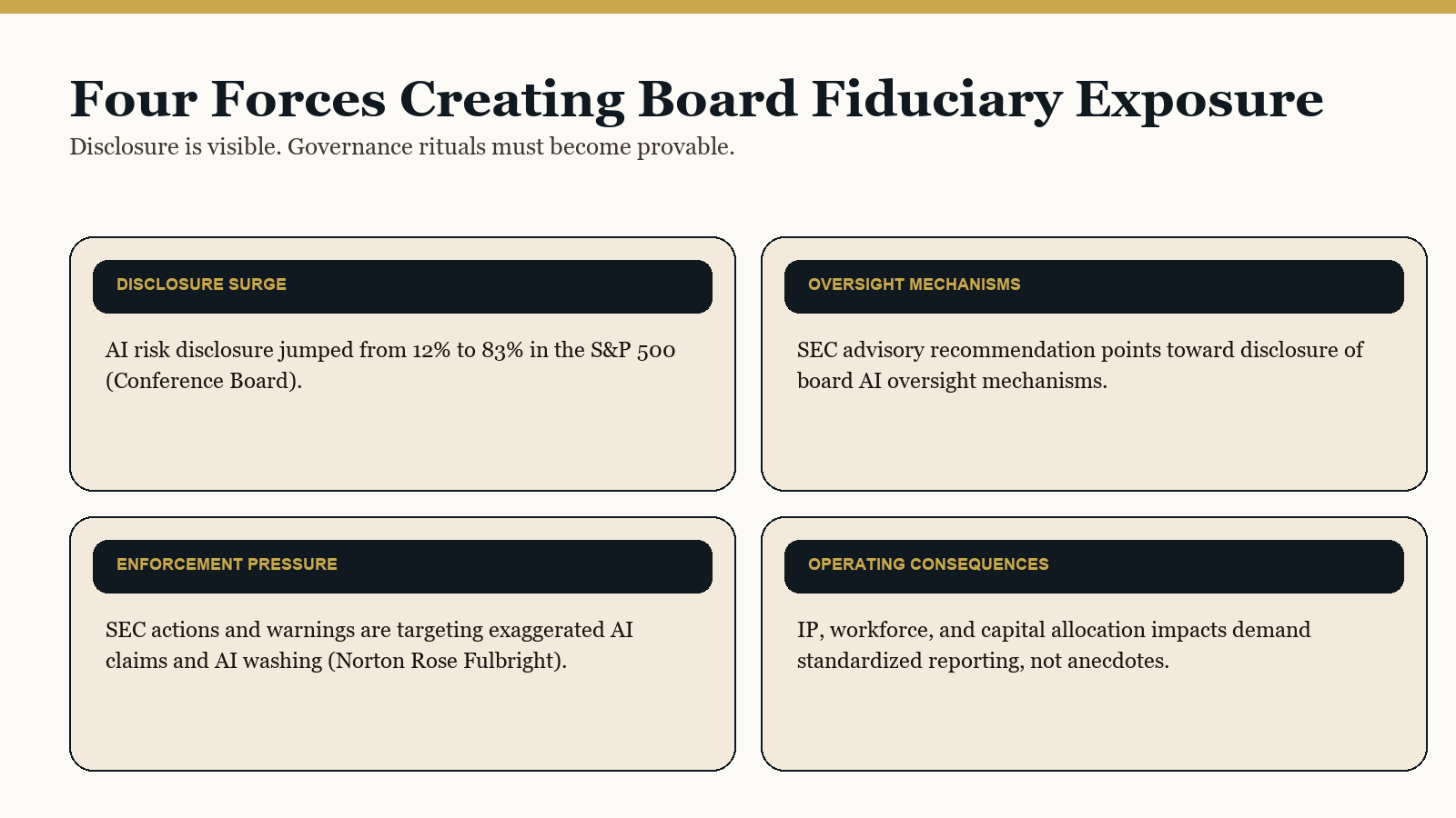 Disclosure Without Governance Is Fiduciary Exposure 2 Evidence grid titled 'Four Forces Creating Board Fiduciary Exposure' showing disclosure surge, oversight mechanism expectations, enforcement pressure, and operating consequences.