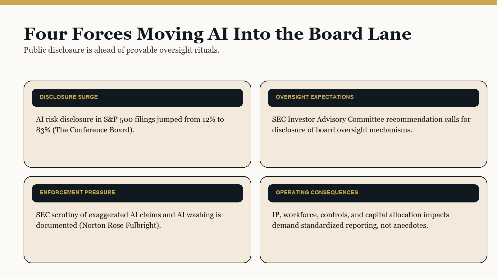 Your AI Disclosures Are Now a Governance Claim 2 Four forces moving AI into the board lane: disclosure surge, oversight expectations, enforcement pressure, and operating consequences.