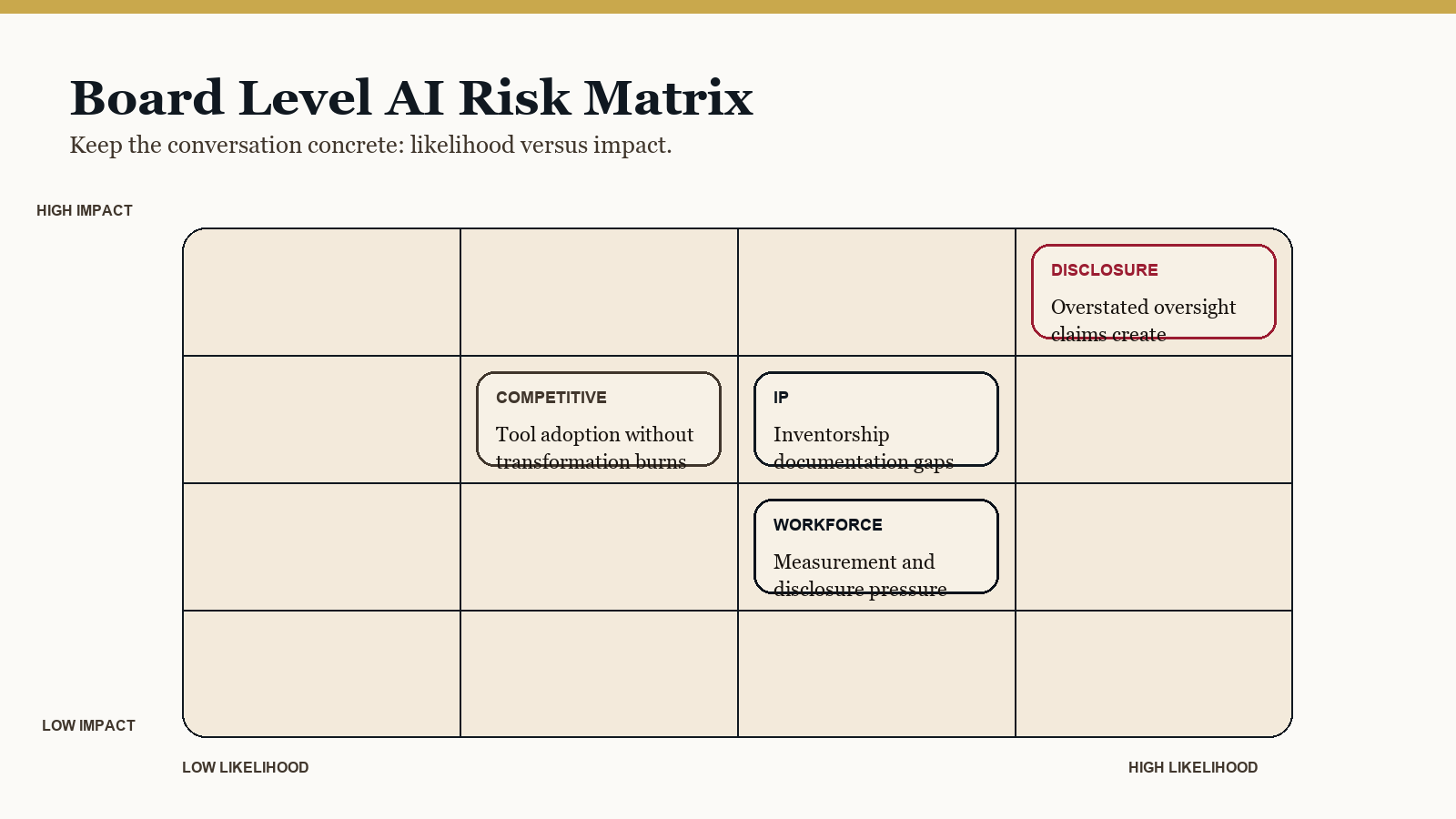 Disclosure Without Governance Is Fiduciary Exposure 4 Risk matrix titled 'Board Level AI Risk Matrix' mapping disclosure, IP, workforce, and competitive risks by likelihood and impact.