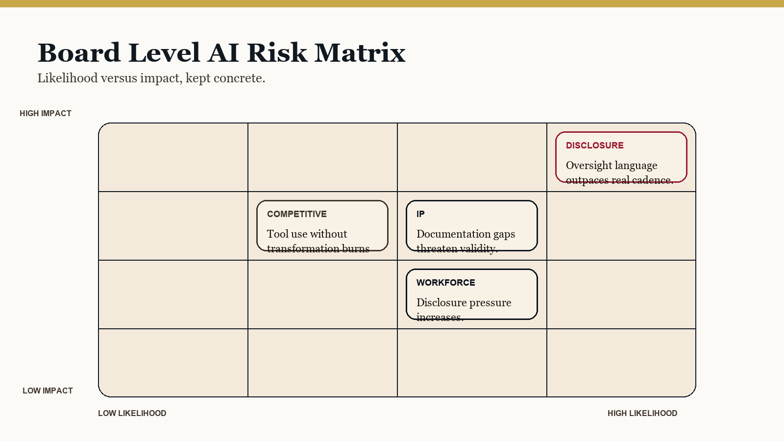 Your AI Disclosures Are Now a Governance Claim 4 Risk matrix titled 'Board Level AI Risk Matrix' mapping disclosure, IP, workforce, and competitive risks by likelihood and impact.