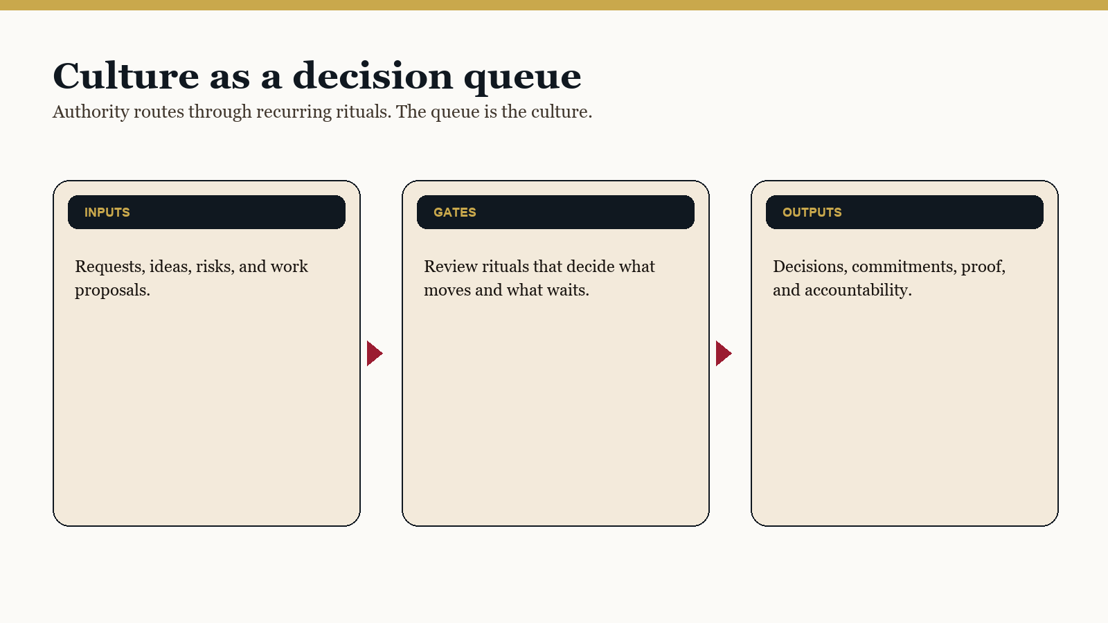 Diagram titled 'Culture as a decision queue' showing Inputs, Gates, and Outputs with the message that authority routes through recurring rituals.