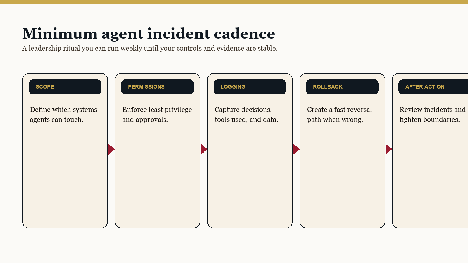 NIST Just Put AI Agent Security on the CEO Agenda 4 Diagram titled 'Minimum agent incident cadence' with steps: Scope, Permissions, Logging, Rollback, After action.