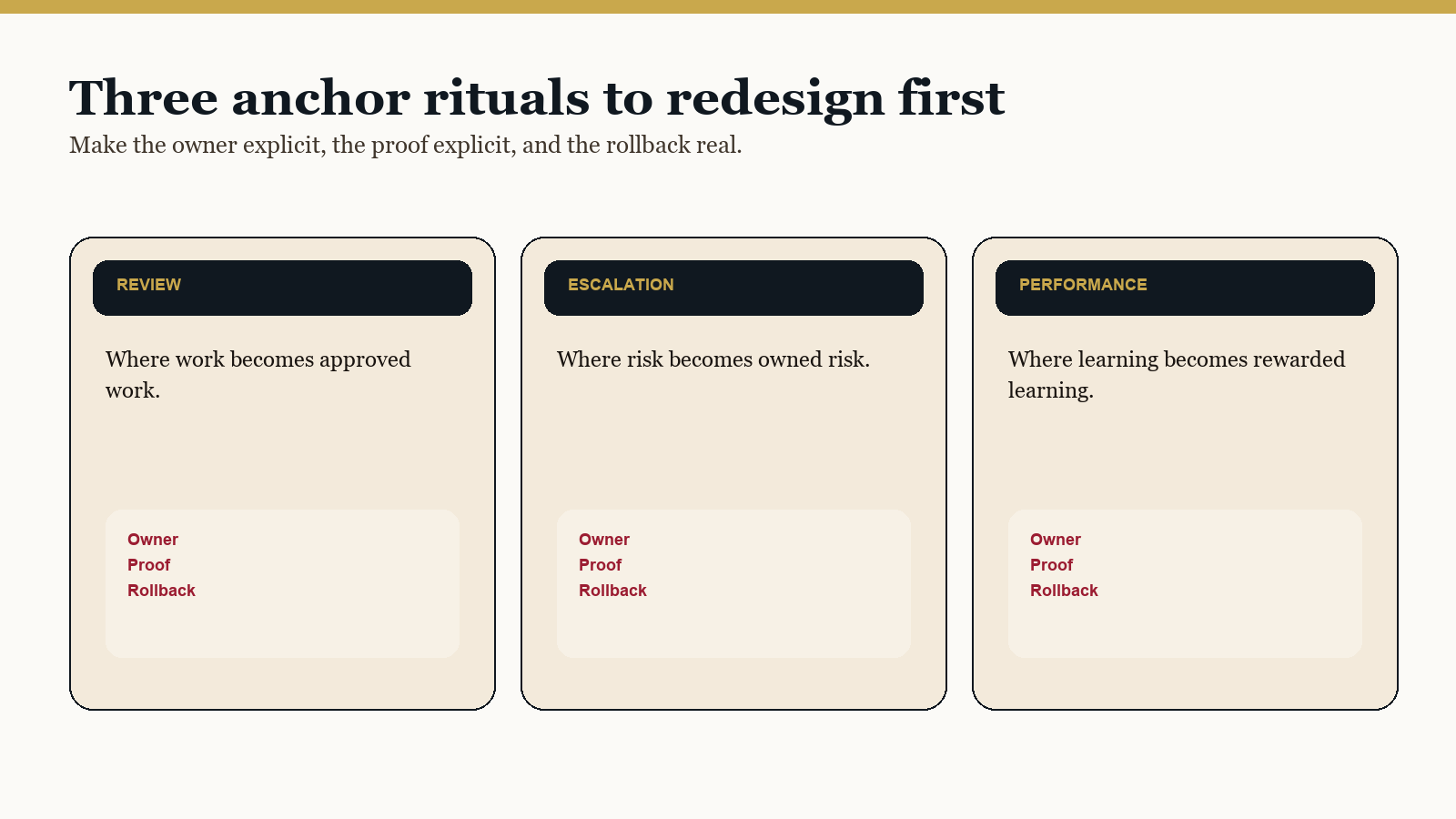 Operating model visual titled 'Three anchor rituals to redesign first' showing Review, Escalation, and Performance with owner, proof, and rollback cues.