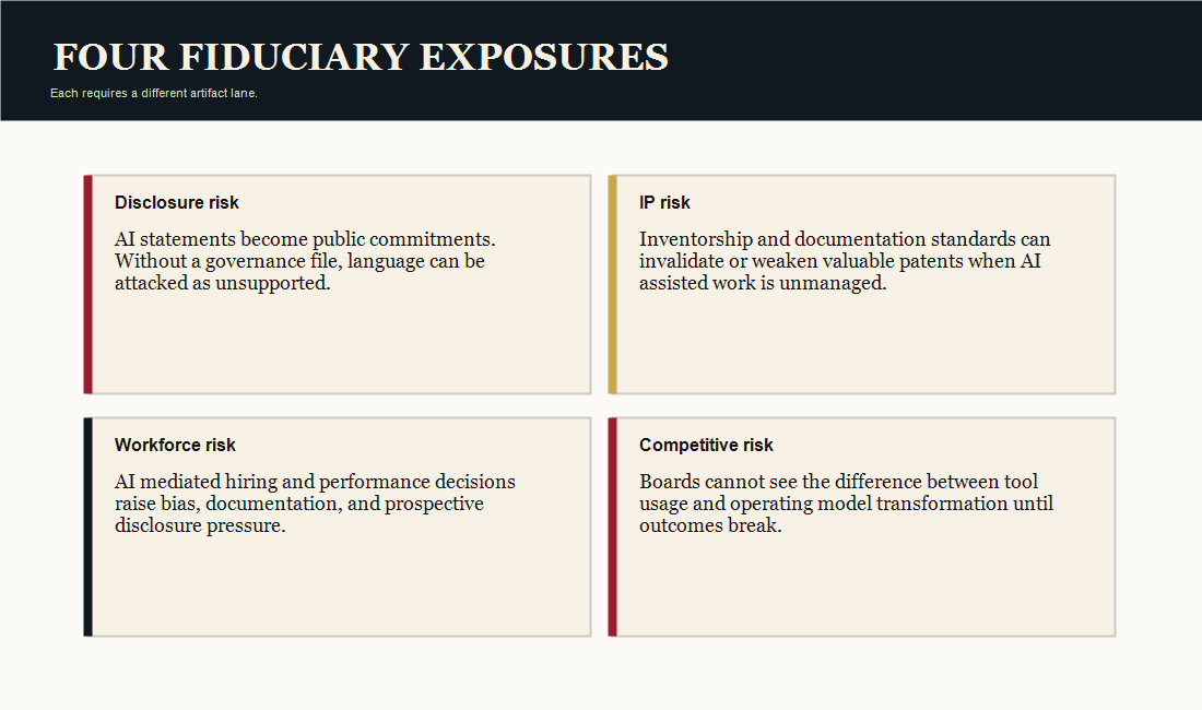 Four-card board exposure map: Disclosure risk, IP risk, Workforce risk, and Competitive risk, framed as distinct fiduciary pressures.