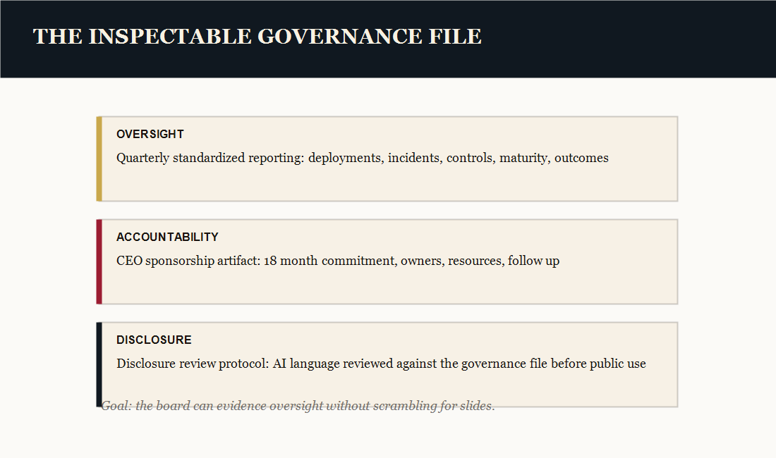 Three-lane AI governance architecture diagram for boards: Oversight reporting, CEO accountability artifacts, and disclosure review protocol.