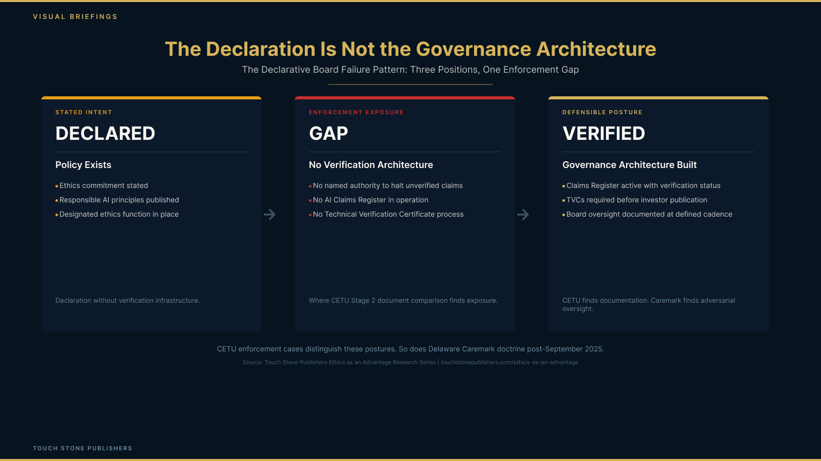 The Declarative Board Failure Pattern -- Three Phases from Declaration through Gap to Defensible Posture