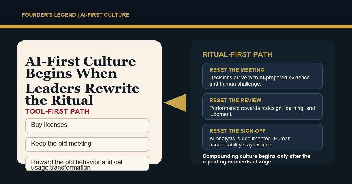 Decision frame showing tool rollout failing inside unchanged rituals and culture compounding only after leaders redesign recurring meetings, reviews, and approvals.