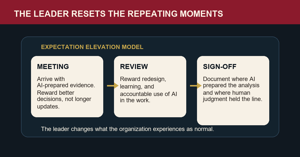 AI-First Culture Does Not Begin With a Tool. It Begins With the Leader Who Rewrites the Ritual. 3 Operating model diagram showing a leader redesigning meetings, performance reviews, and sign-off rituals for AI-first work.