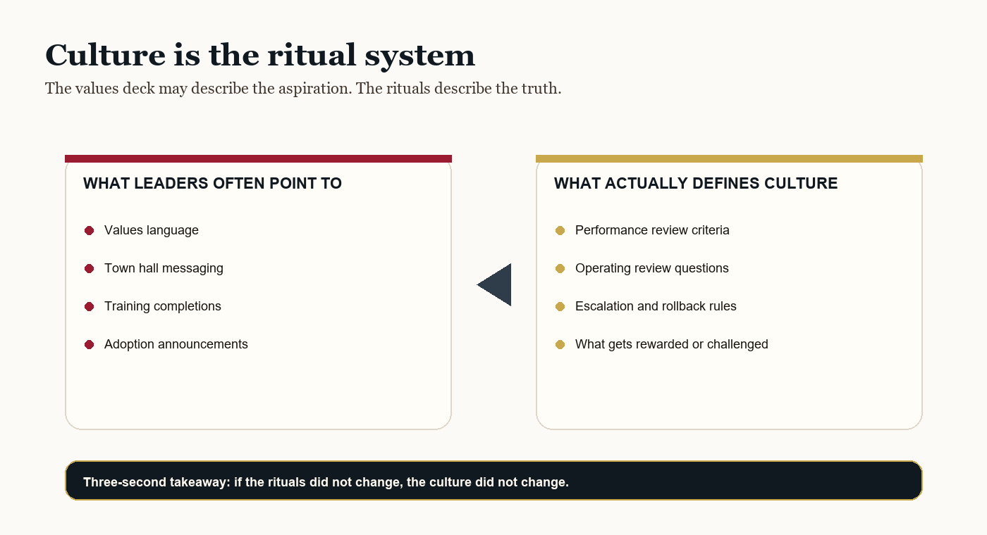 A side-by-side visual contrasting a values deck with the recurring rituals that actually define culture.