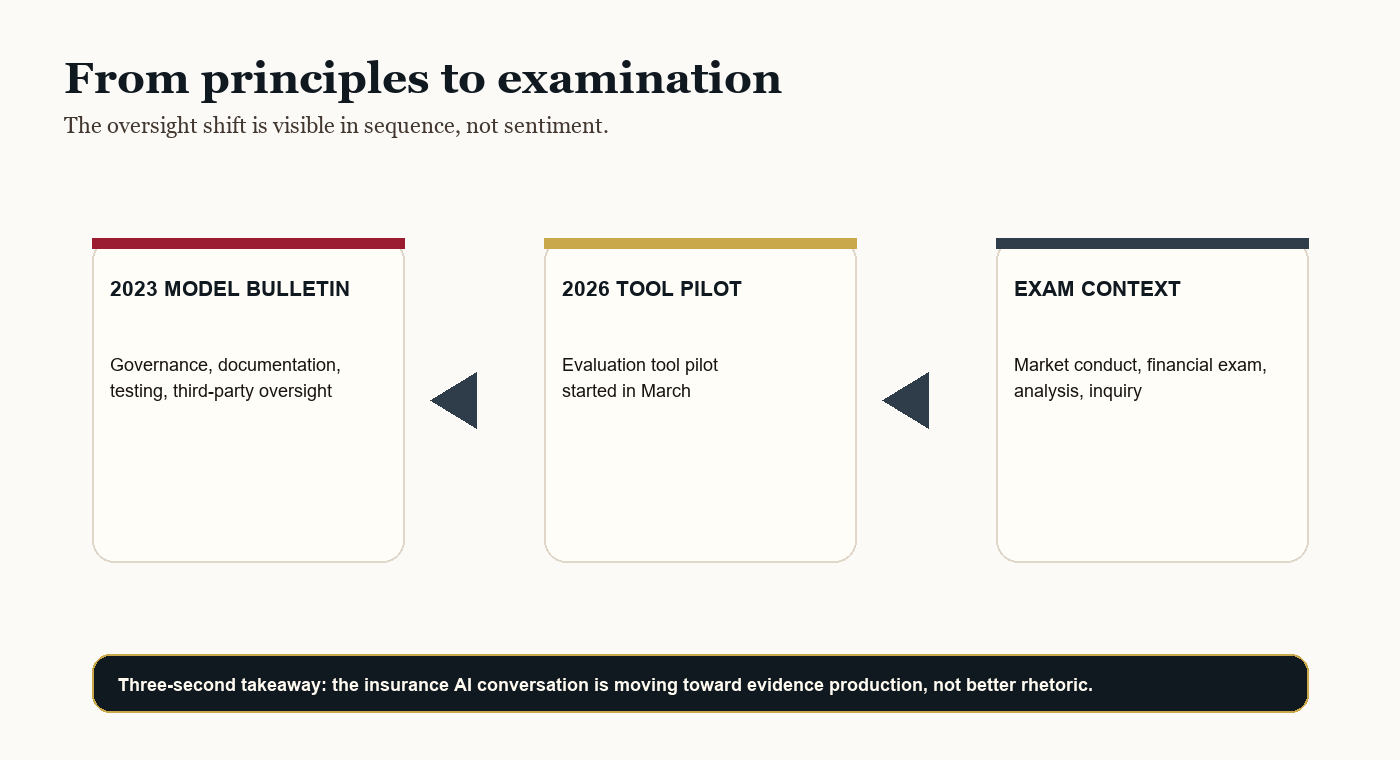 A three-step visual showing insurance AI oversight moving from principles to an evaluation tool pilot to market conduct and financial exam use.