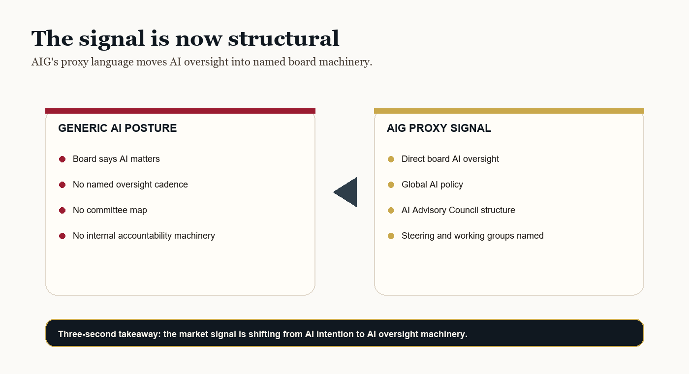 Proxy Season Just Turned AI Oversight Into Board Architecture. 2 A comparison card showing explicit AIG board AI oversight and council structure as evidence that proxy language is moving into formal governance machinery.