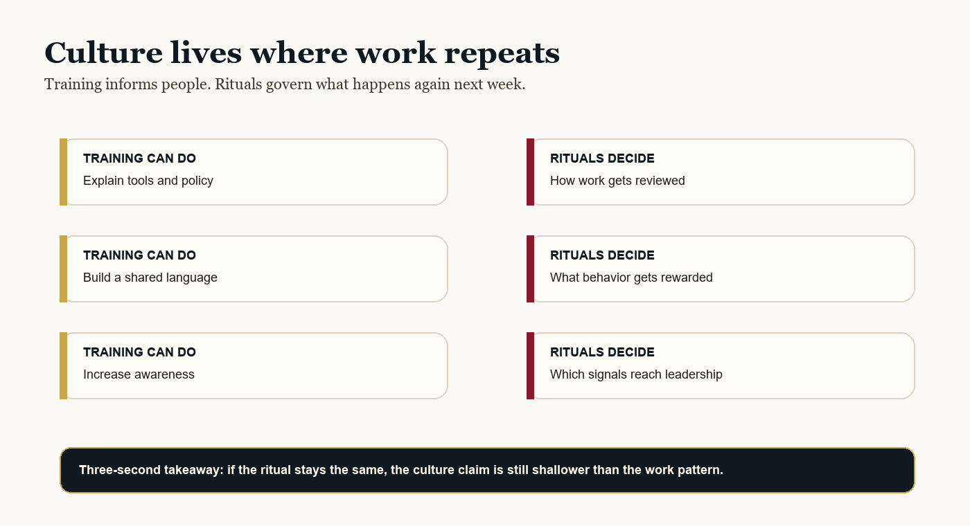 A comparison visual showing that awareness and workshops inform employees, but recurring review, planning, and performance rituals determine how work actually changes.
