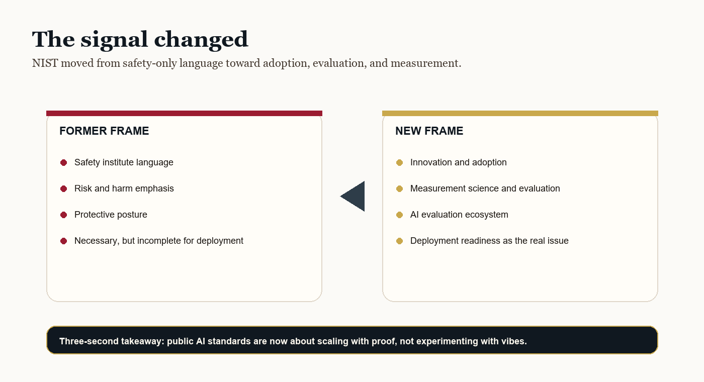 NIST Just Expanded the AI Argument. Safety Is No Longer Enough. 2 A transition graphic showing NIST moving from safety-only framing toward adoption, evaluation, and measurement.