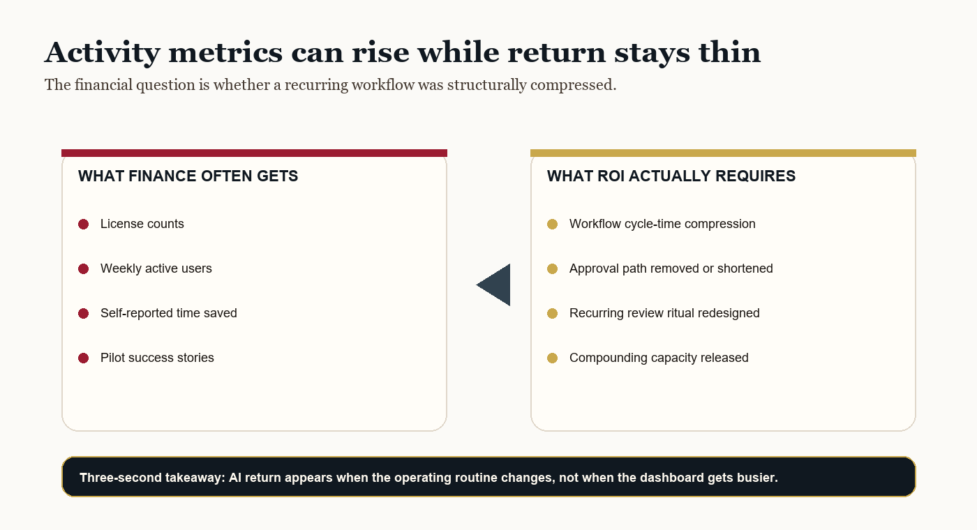 The CFO Who Measures AI ROI Before Ritual Redesign Is Measuring Activity, Not Return. 2 Finance comparison visual contrasting AI activity metrics with structural workflow compression and financial return.