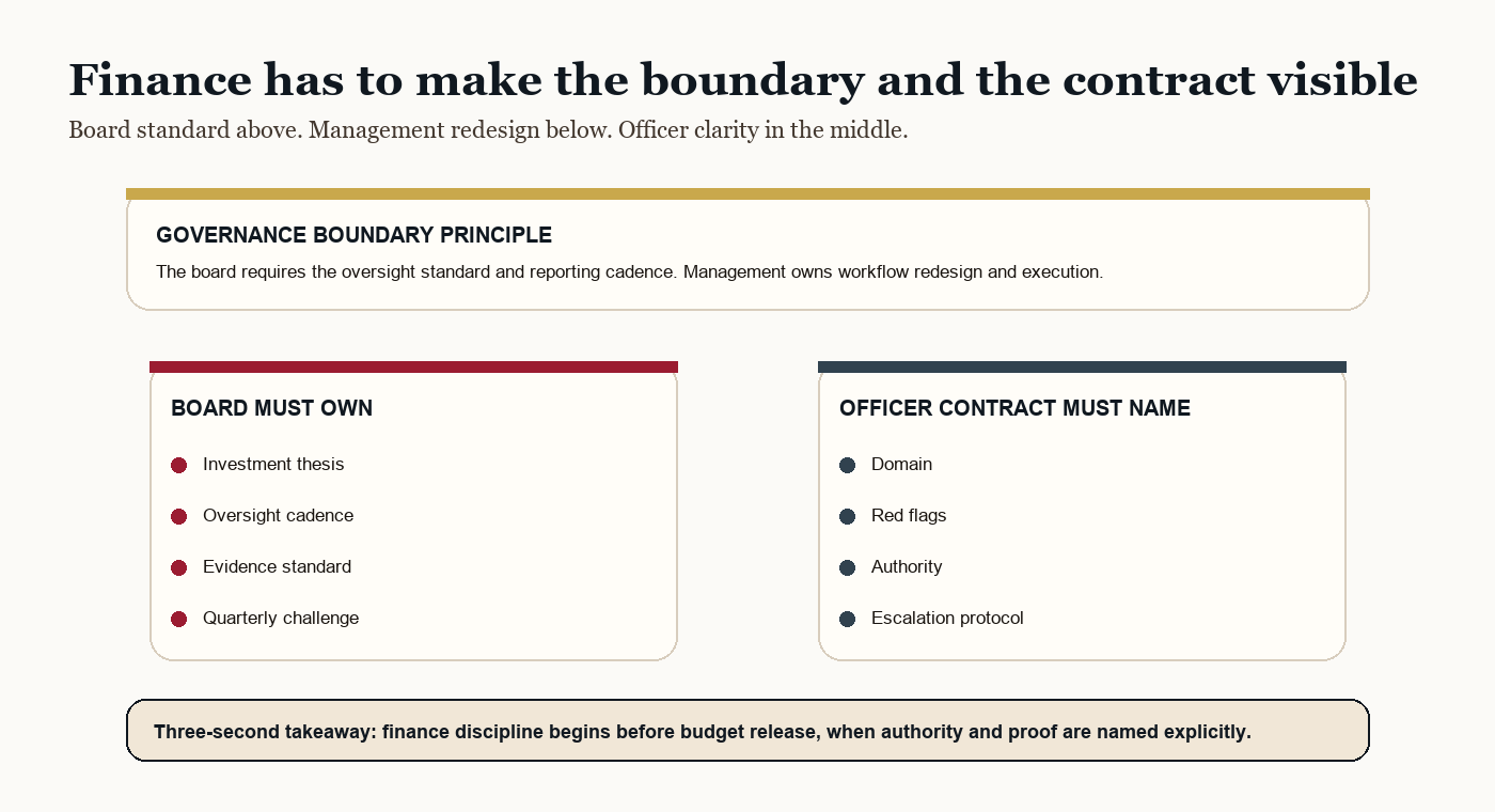 The CFO Who Measures AI ROI Before Ritual Redesign Is Measuring Activity, Not Return. 3 Governance Boundary Principle and Accountability Contract Model visual showing board oversight, management redesign, and the CFO's four-question contract.