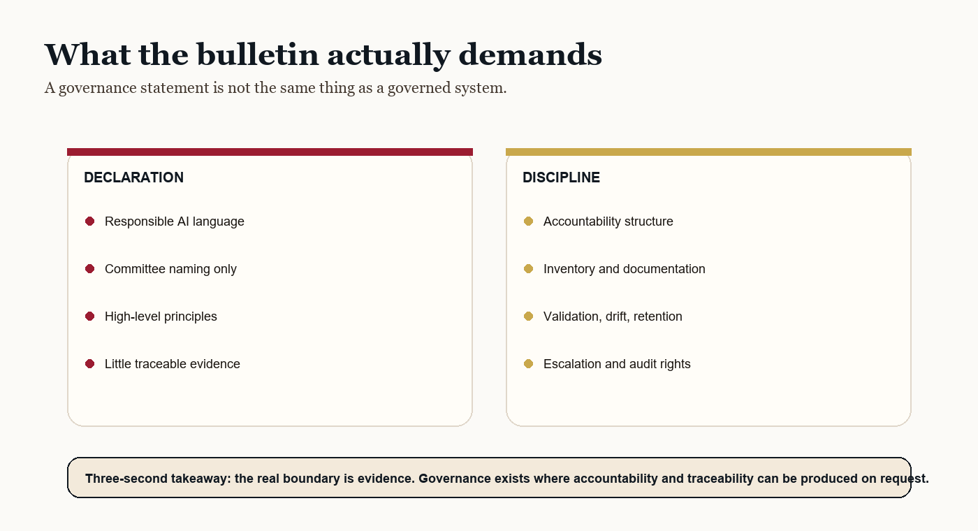 A governance map showing how the NAIC model bulletin requires accountable committees, documentation, monitoring, and escalation rather than a generic responsible AI statement.