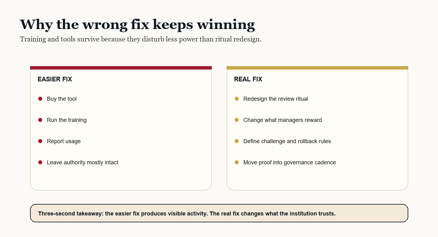 A decision frame showing why organizations choose the easier tool and training fix instead of the harder ritual redesign path.