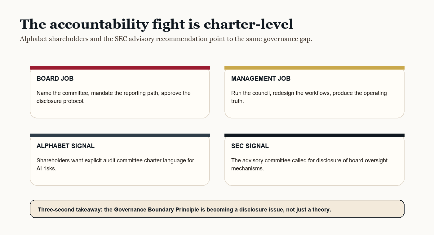 Proxy Season Just Turned AI Oversight Into Board Architecture. 3 A decision frame showing the board's oversight architecture on one side and management's execution architecture on the other, with Alphabet's charter proposal and the SEC advisory recommendation emphasizing accountability.