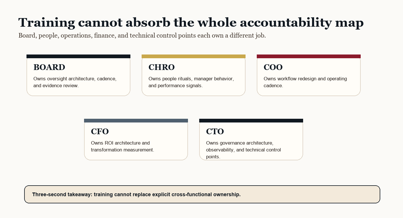 A role map showing that the board, CHRO, COO, CFO, and CTO each own separate parts of AI transformation that training cannot absorb into one generic program.