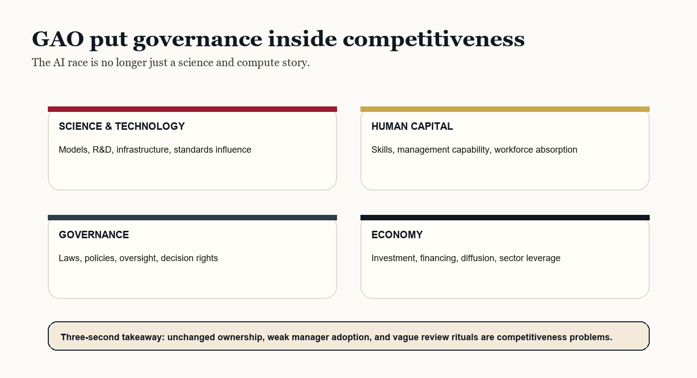NIST Just Expanded the AI Argument. Safety Is No Longer Enough. 3 A four pillar framework showing science and technology, human capital, governance, and economy as parts of AI competitiveness.